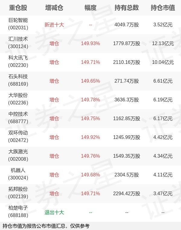 振兴配资 华夏基金华龙旗下华夏机器人ETF一季报最新持仓，重仓汇川技术