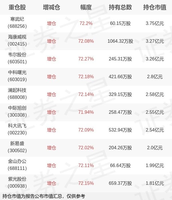 玖富配资 华夏基金李俊旗下华夏中证人工智能ETF一季报最新持仓，重仓寒武纪