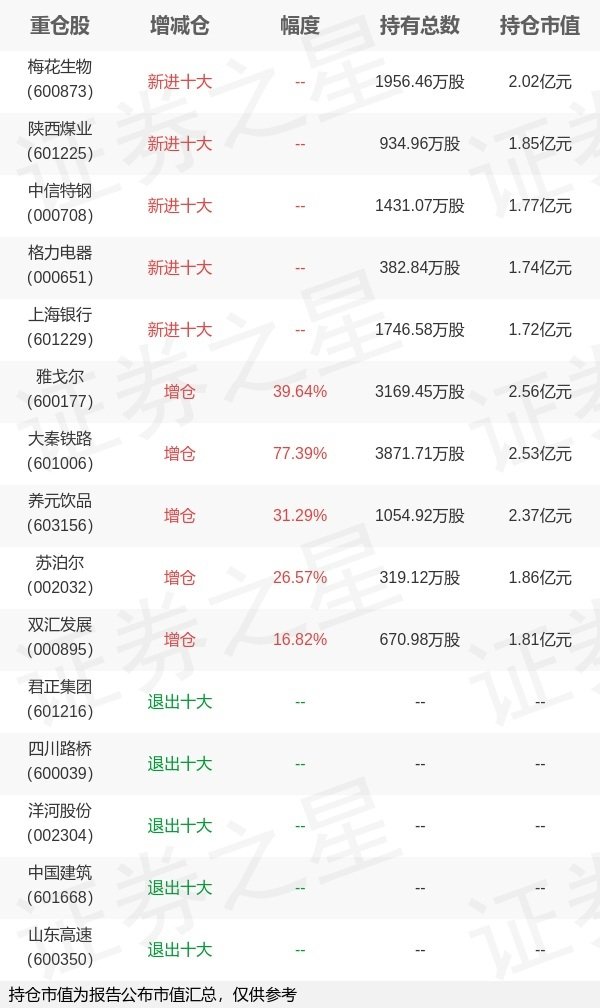 美林配资 南方基金崔蕾旗下红利50一季报最新持仓，重仓雅戈尔