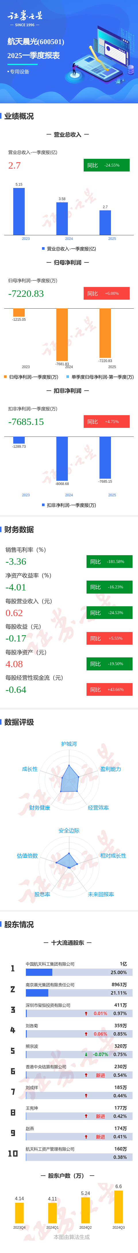 好牛配资 图解航天晨光一季报: 第一季度单季净利润同比增6.00%