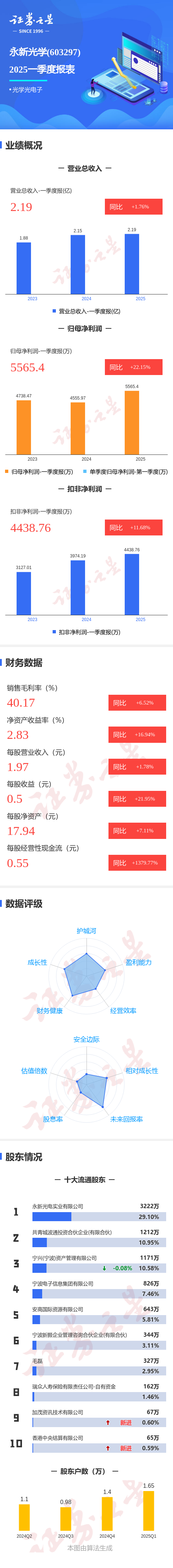 卓信宝 图解永新光学一季报: 第一季度单季净利润同比增22.16%