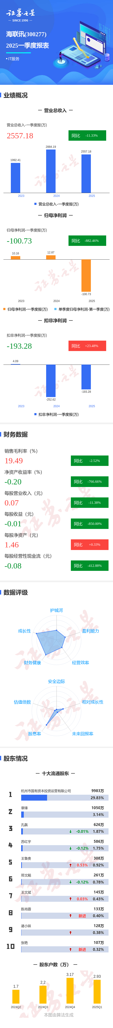 巨人配资 图解海联讯一季报: 第一季度单季净利润同比减882.47%