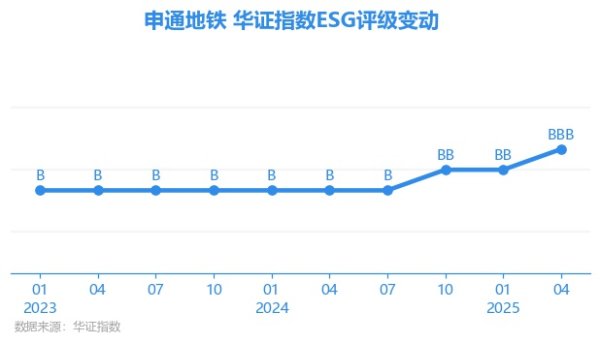 股票king 【ESG动态】申通地铁（600834.SH）获华证指数ESG最新评级BBB，行业排名第18