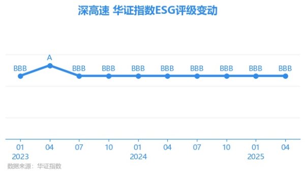 贝贝查 【ESG动态】深高速（600548.SH）获华证指数ESG最新评级BBB，行业排名第12