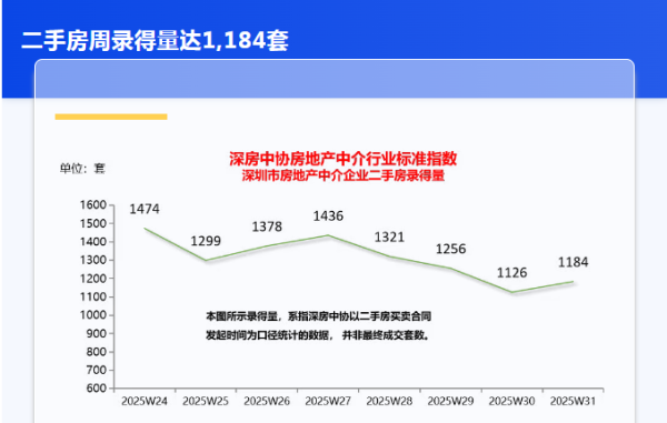 广盛网  深圳新房、二手房成交回升！