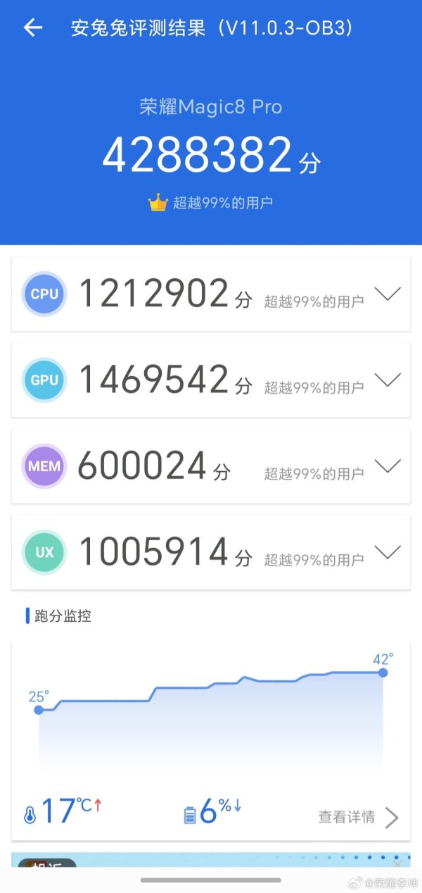 捷元网 荣耀 Magic8 Pro 手机最新跑分公布：安兔兔常温破 428 万